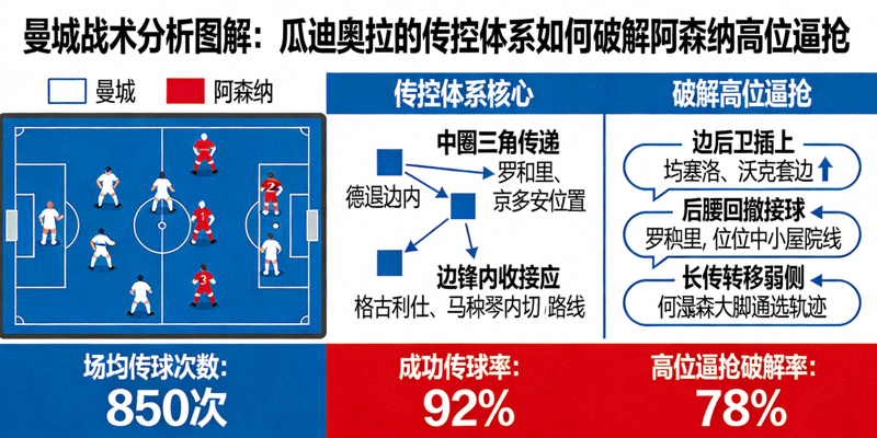 曼城战术分析图解：瓜迪奥拉的传控体系如何破解阿森纳高位逼抢
