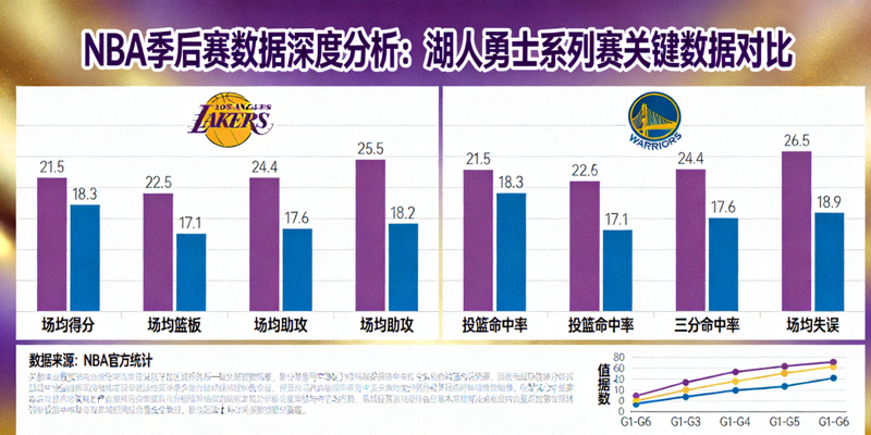 NBA季后赛数据深度分析：湖人勇士系列赛关键数据对比图表